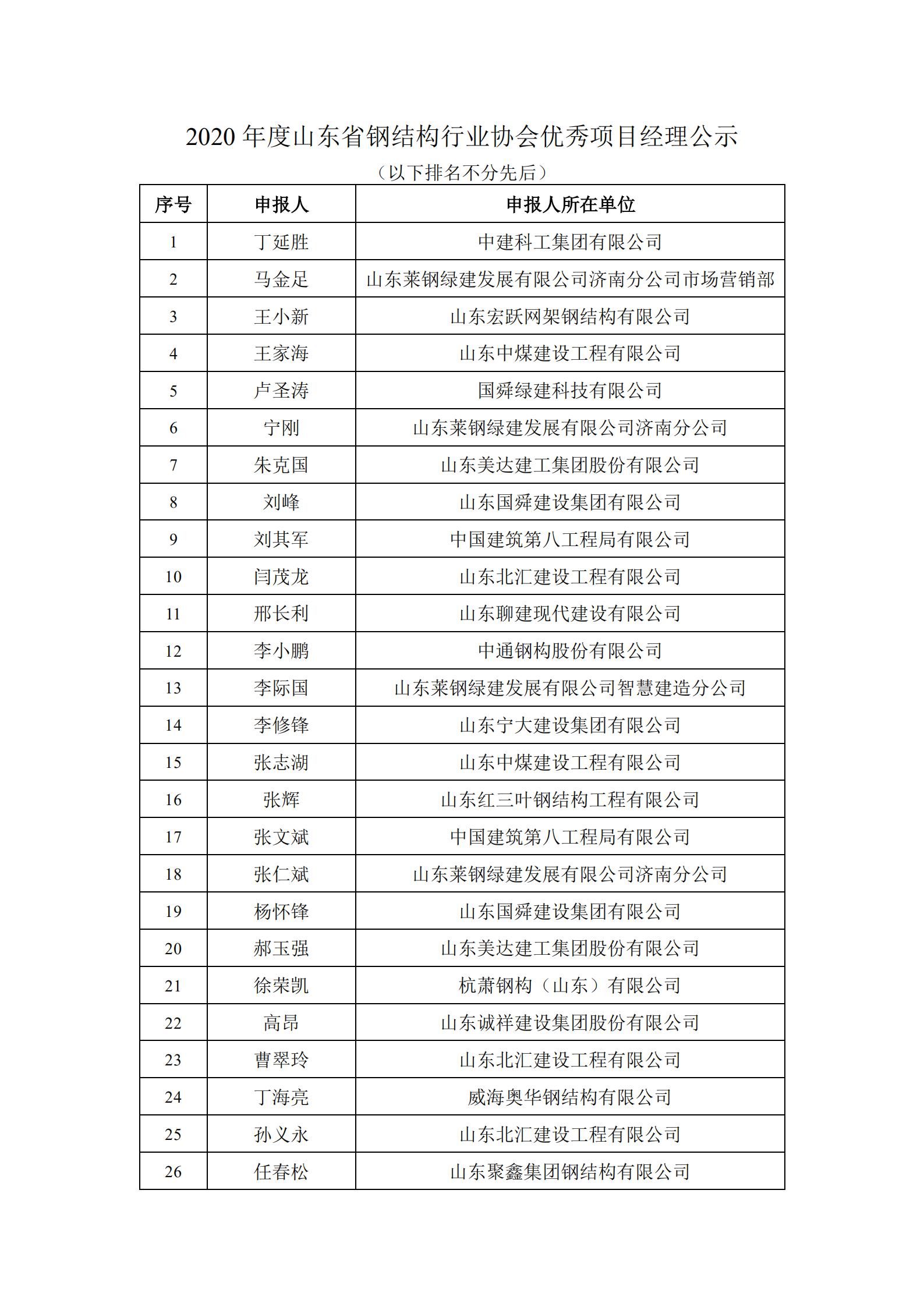 2020年度山东省钢结构行业协会“山东省钢结构金奖”、2020年度山东省钢结构行业协会“优秀项目经理”、2020年度山东省钢结构行业协会优秀QC小组活动成果获奖名单公示_03.jpg