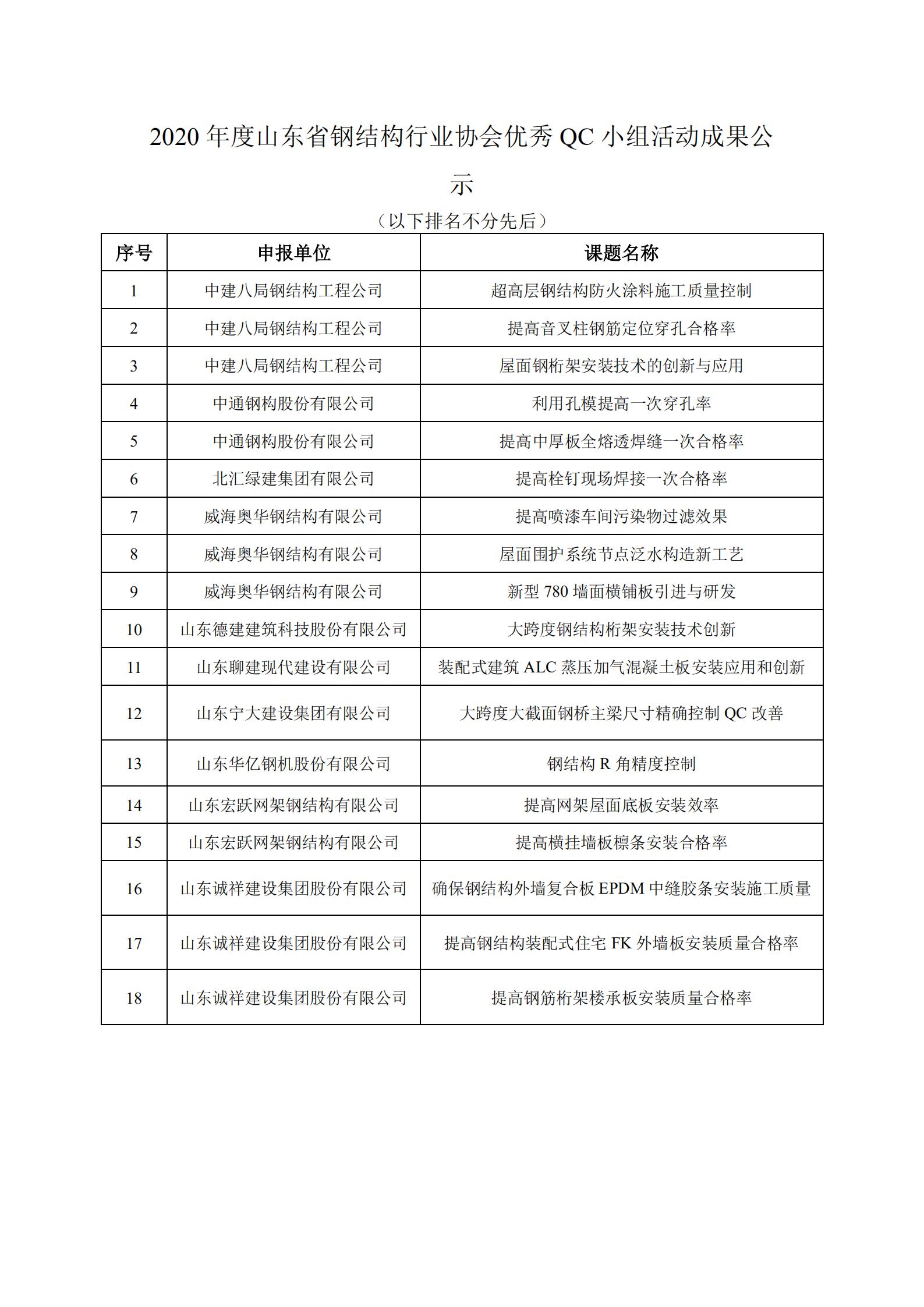 2020年度山东省钢结构行业协会“山东省钢结构金奖”、2020年度山东省钢结构行业协会“优秀项目经理”、2020年度山东省钢结构行业协会优秀QC小组活动成果获奖名单公示（有章版）_05.jpg