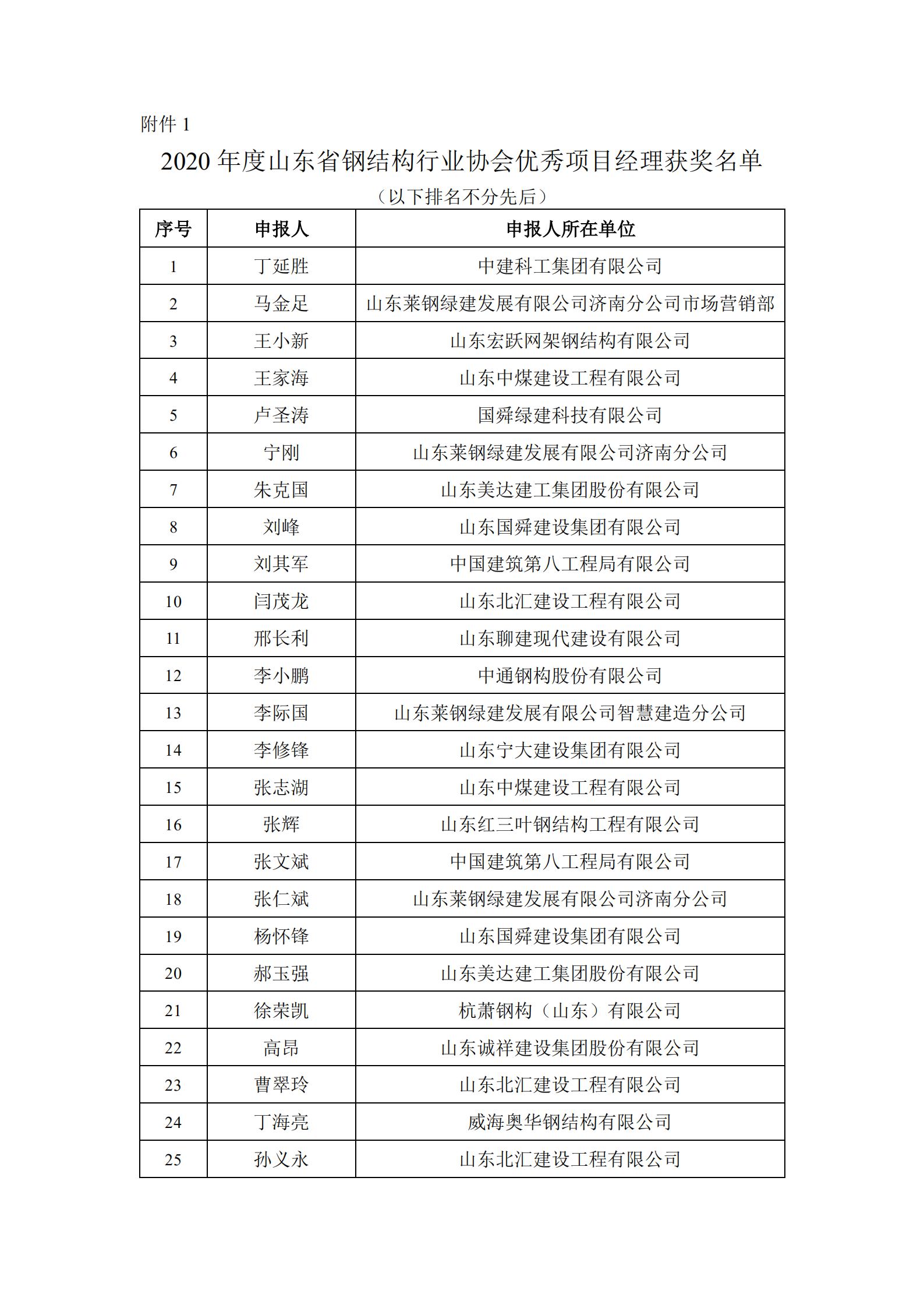 关于公布2020年度山东省钢结构行业协会优秀项目经理获奖名单的通知（有章版）_01.jpg