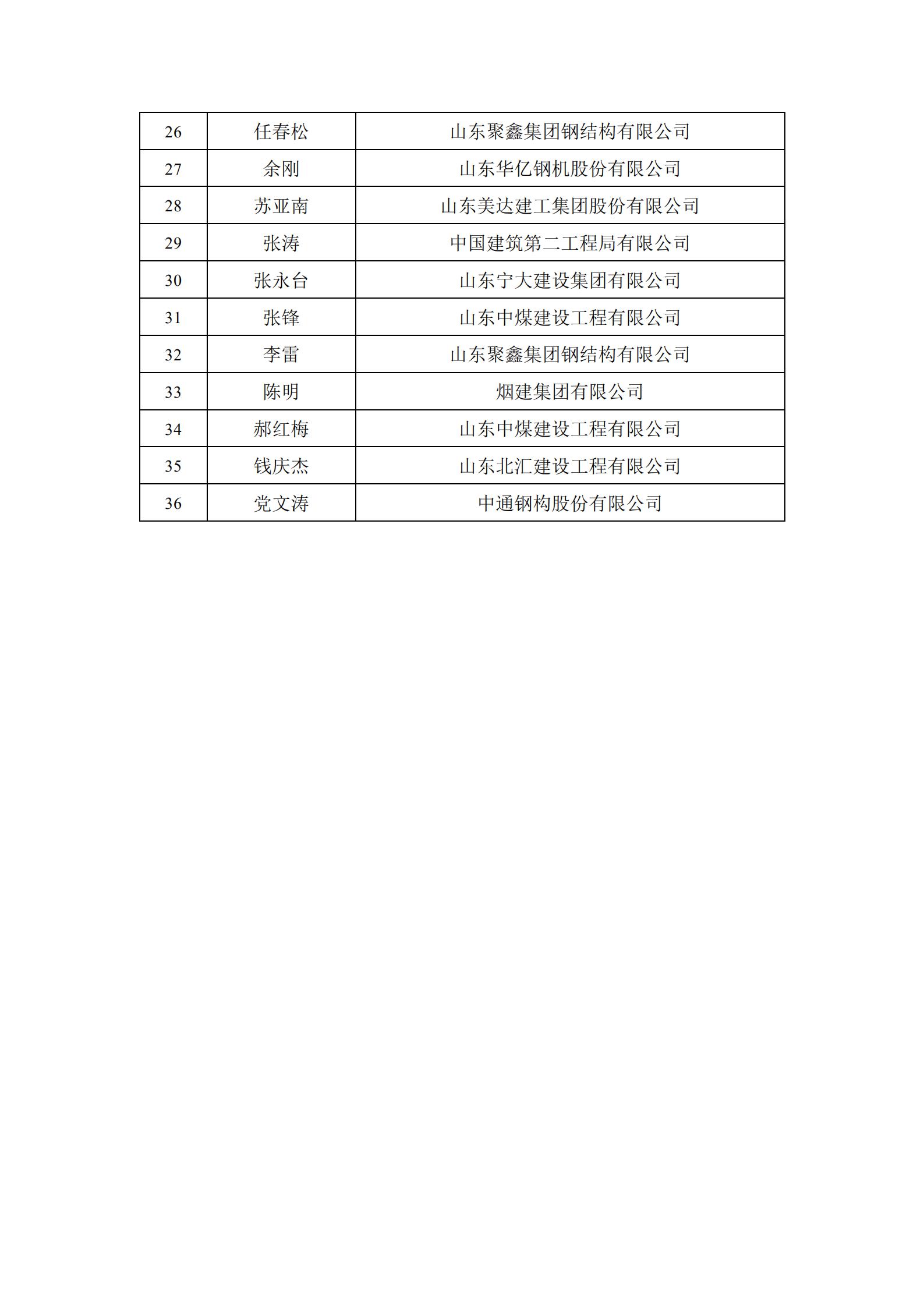 关于公布2020年度山东省钢结构行业协会优秀项目经理获奖名单的通知（有章版）_02.jpg