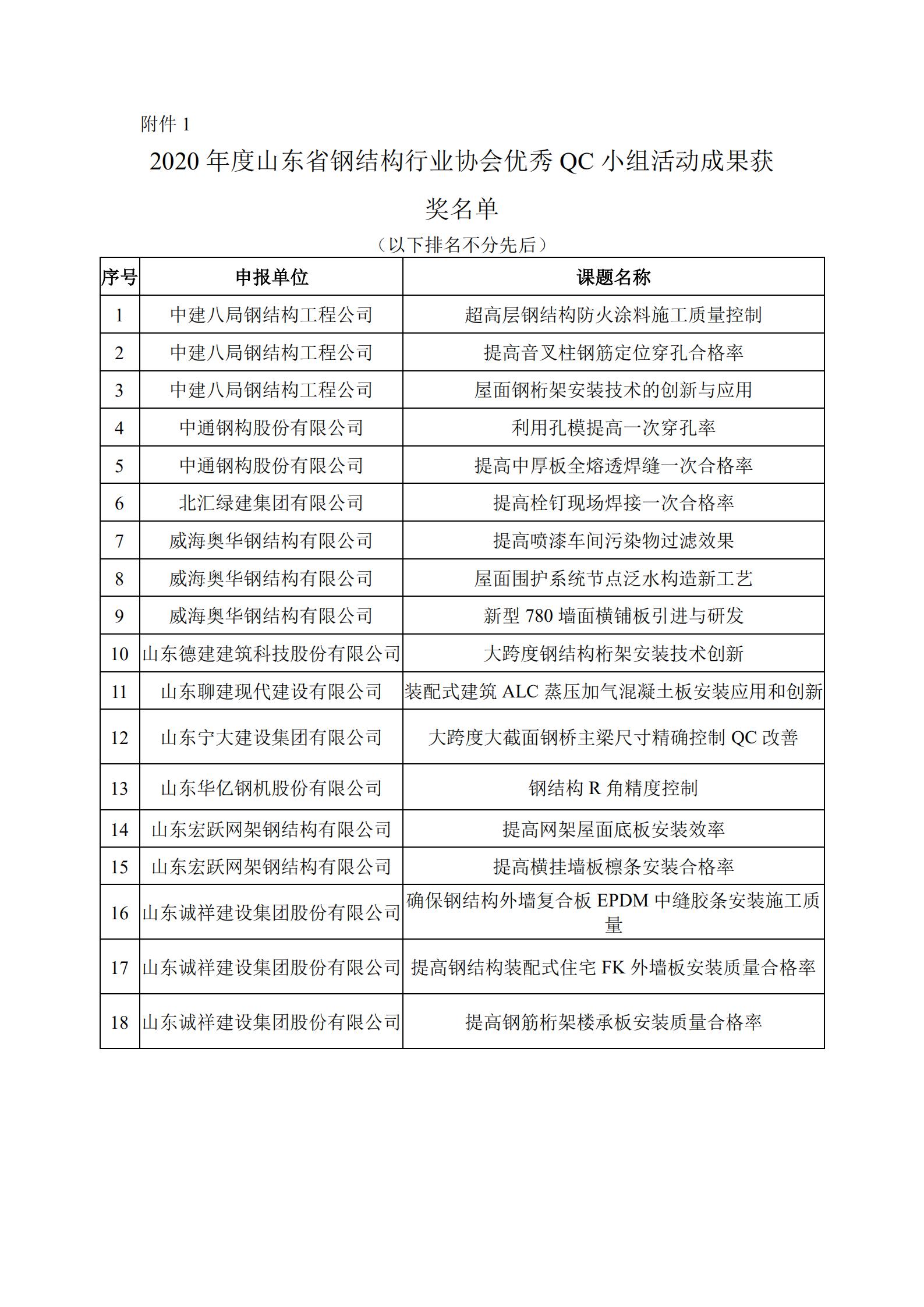 关于公布2020年度山东省钢结构行业协会优秀QC小组活动成果的通知（有章版）_01.jpg