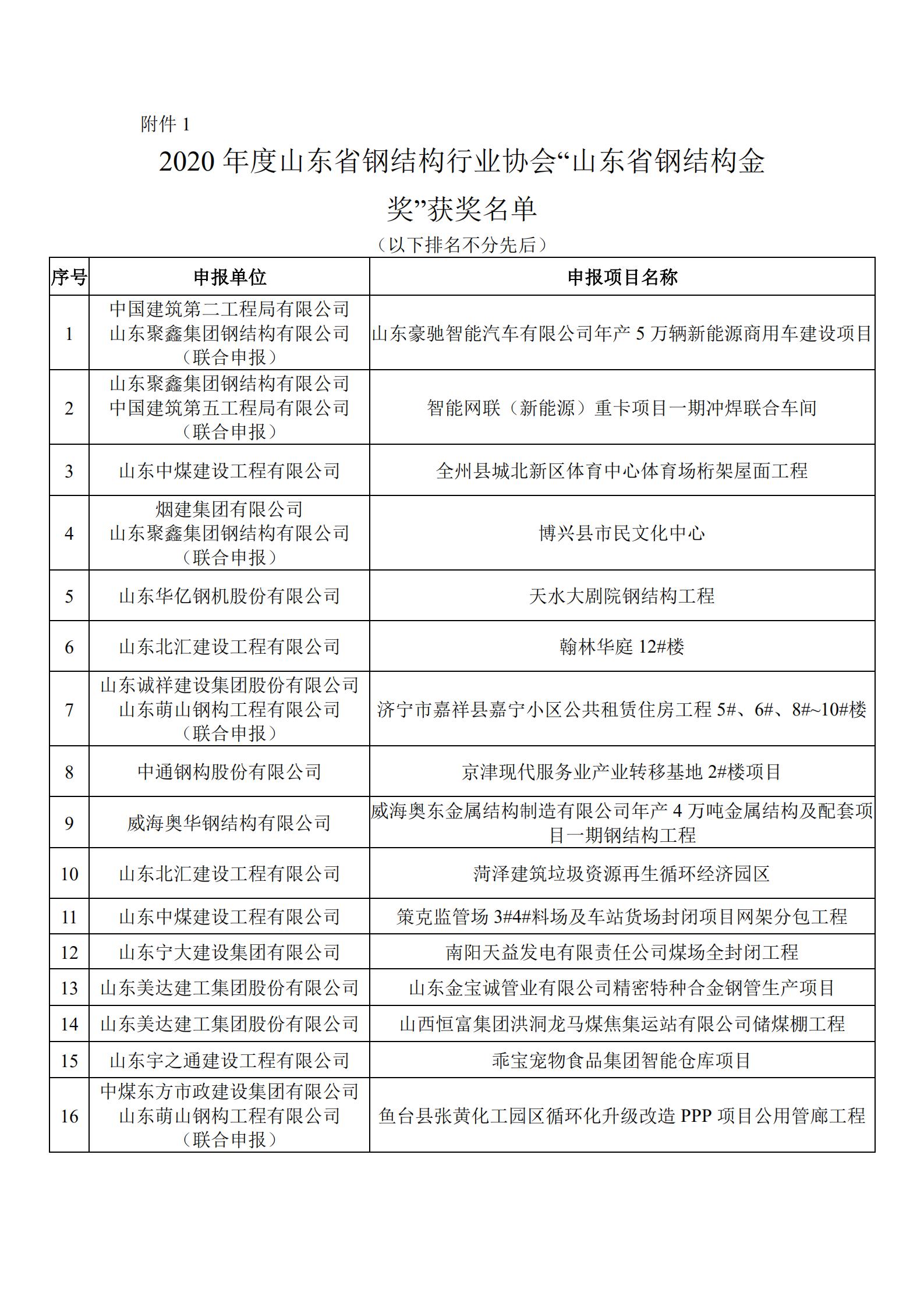 关于公布2020年度山东省钢结构行业协会“山东省钢结构金奖”获奖名单的通知（有章版）_01.jpg