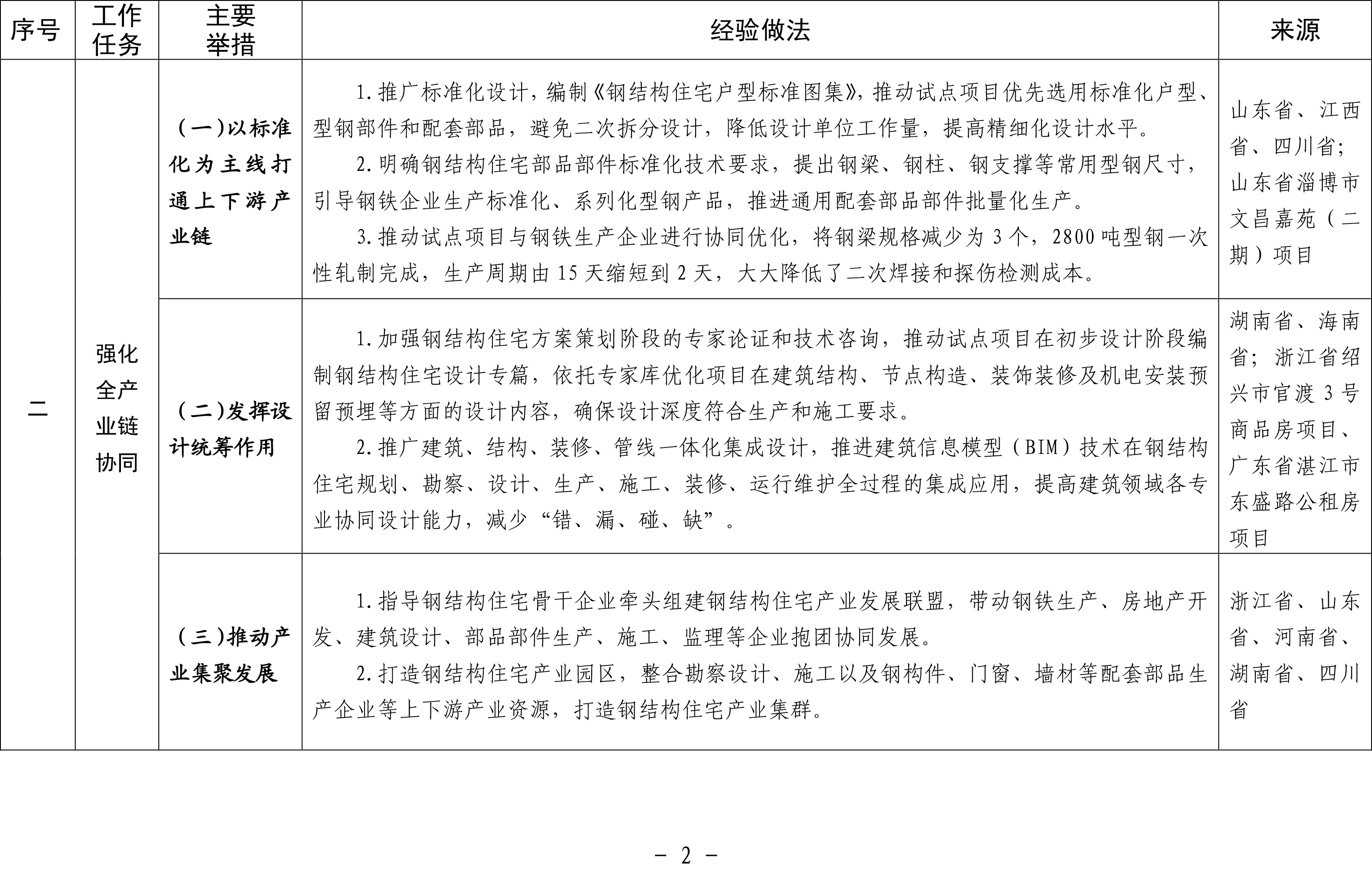 钢结构住宅建设可复制经验做法清单（征求意见稿）-2.jpg