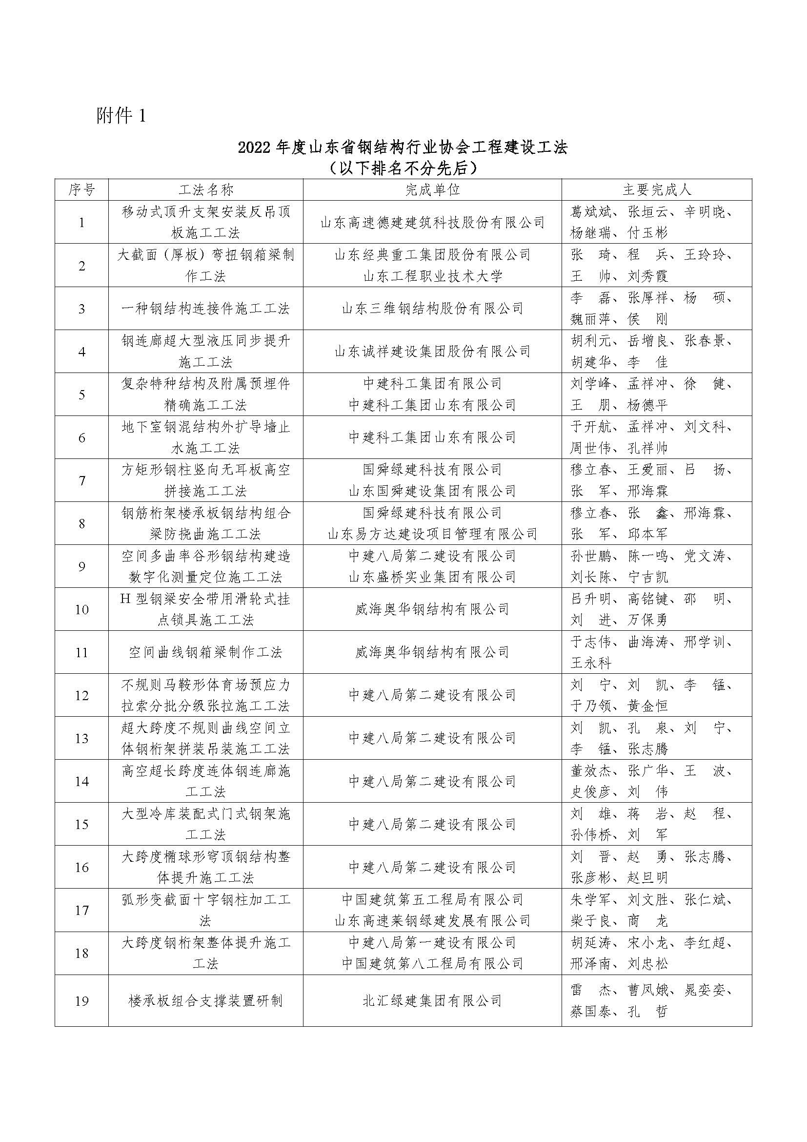 21 2022年度山东省钢结构行业协会工程建设工法名单公示_页面_2.jpg