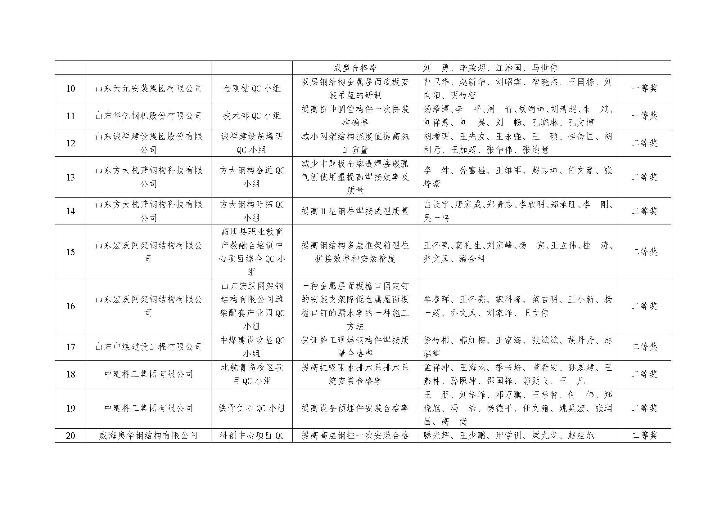 22 2022年度山东省钢结构行业协会QC活动成果名单公示_页面_3.jpg