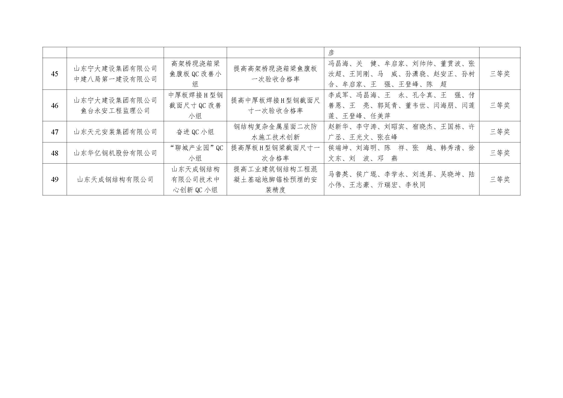 22 2022年度山东省钢结构行业协会QC活动成果名单公示_页面_6.jpg