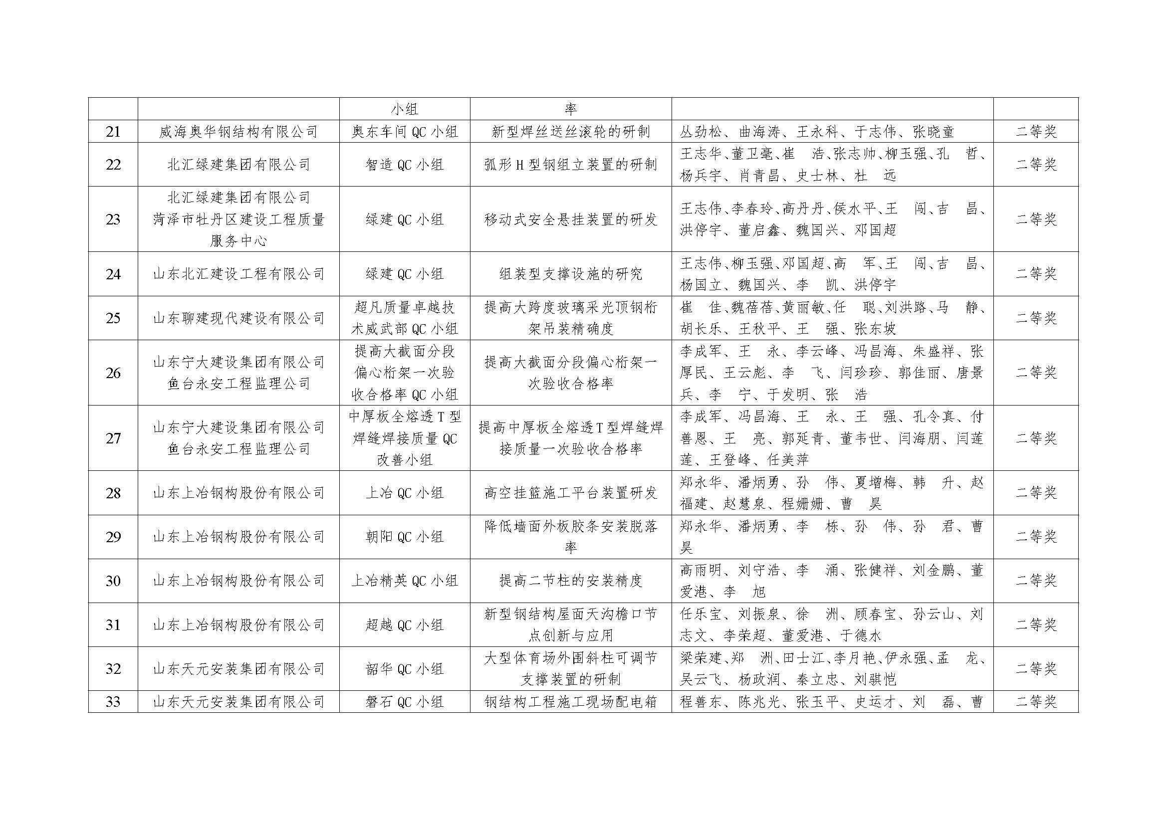 22 2022年度山东省钢结构行业协会QC活动成果名单公示_页面_4.jpg