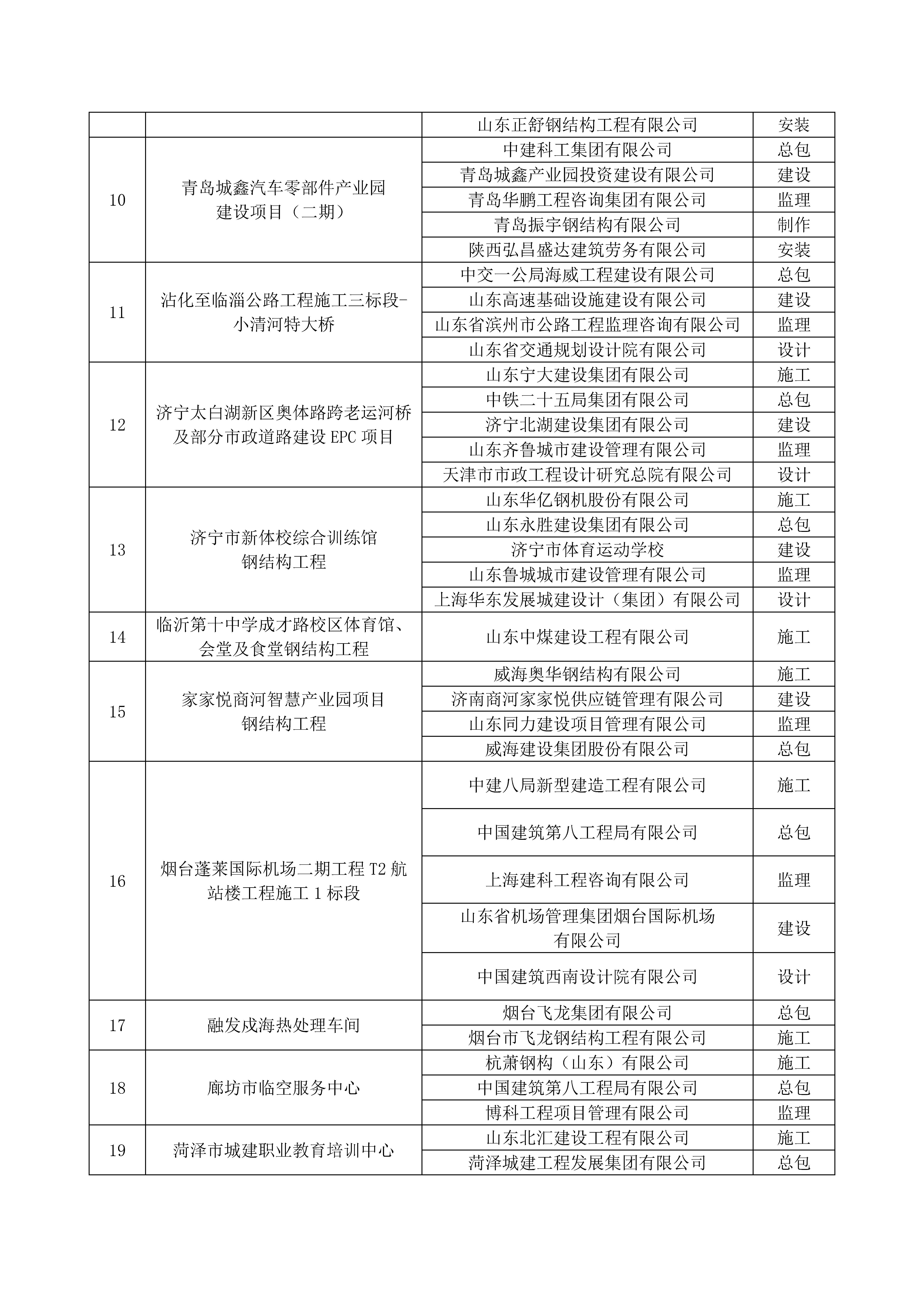 关于公布2022年度山东省钢结构行业协会“钢结构金奖”工程获奖名单的通知_页面_3.jpg