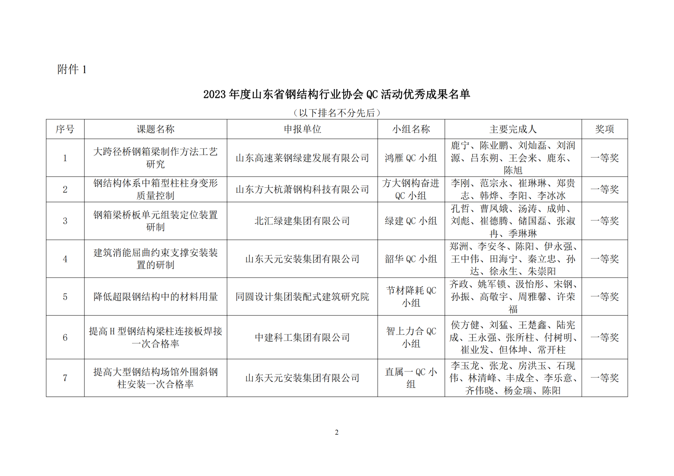 关于公布2023年度山东省钢结构行业协会QC活动优秀成果名单的通知_纯图版_01.png
