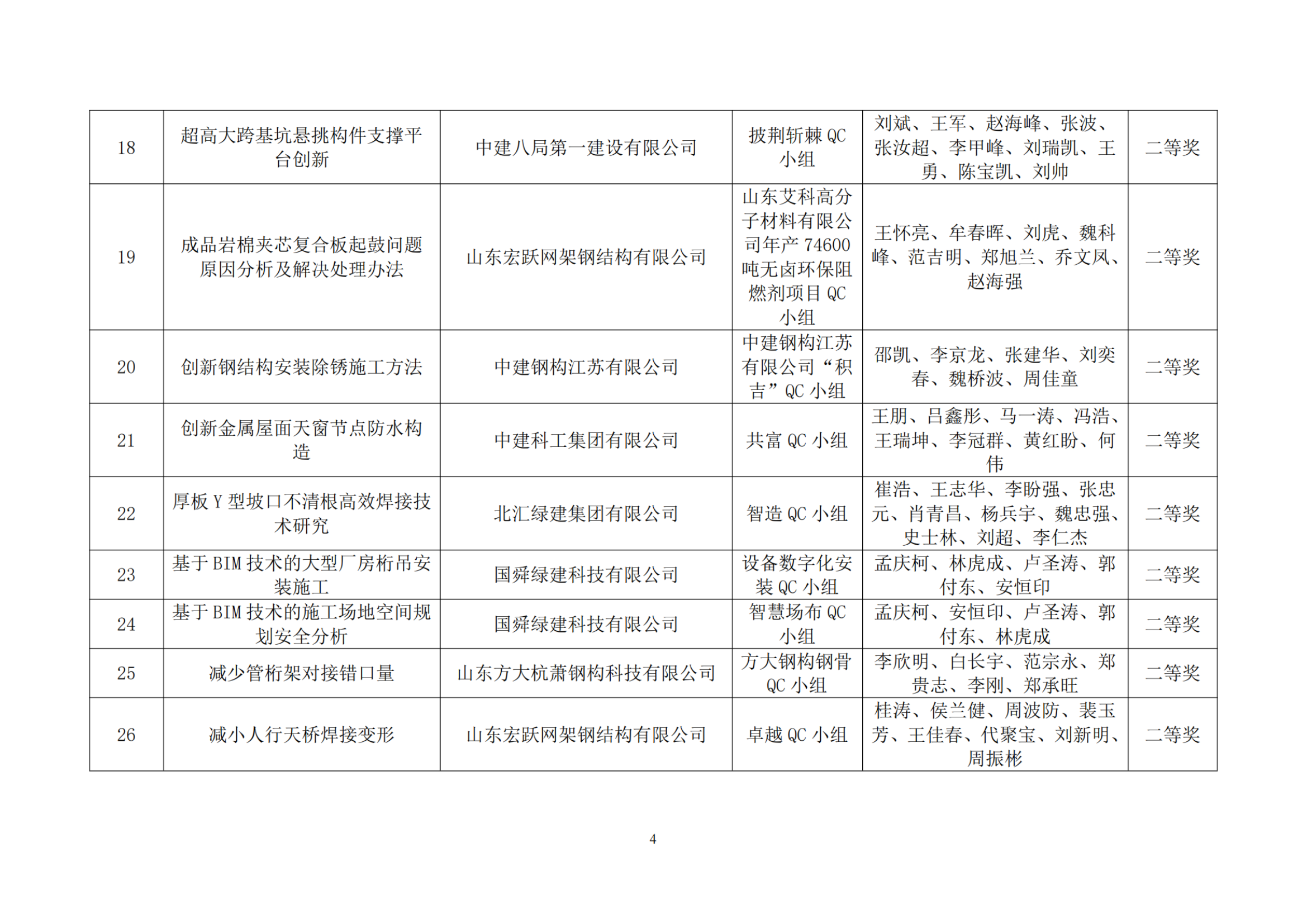 关于公布2023年度山东省钢结构行业协会QC活动优秀成果名单的通知_纯图版_03.png