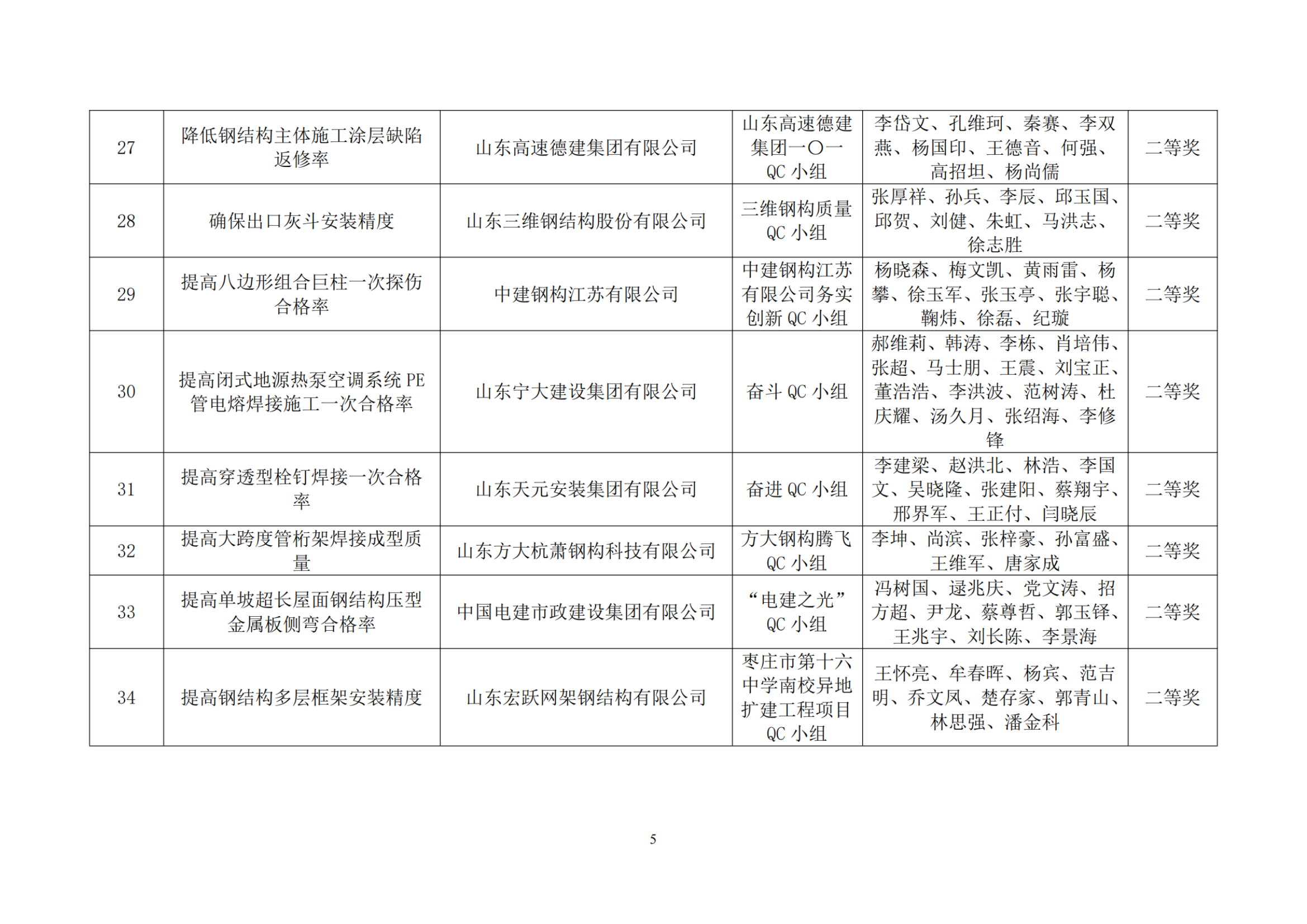 关于公布2023年度山东省钢结构行业协会QC活动优秀成果名单的通知_纯图版_04.png