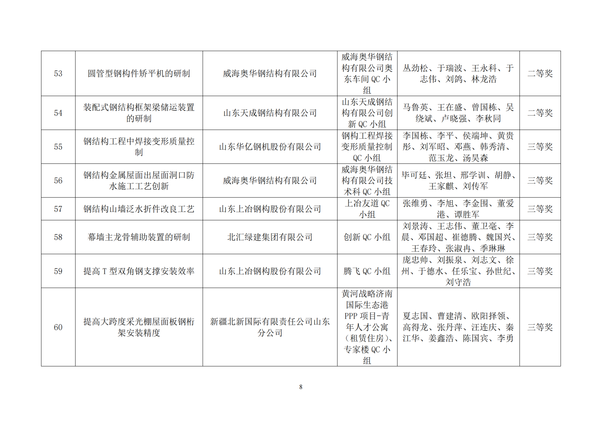 关于公布2023年度山东省钢结构行业协会QC活动优秀成果名单的通知_纯图版_07.png