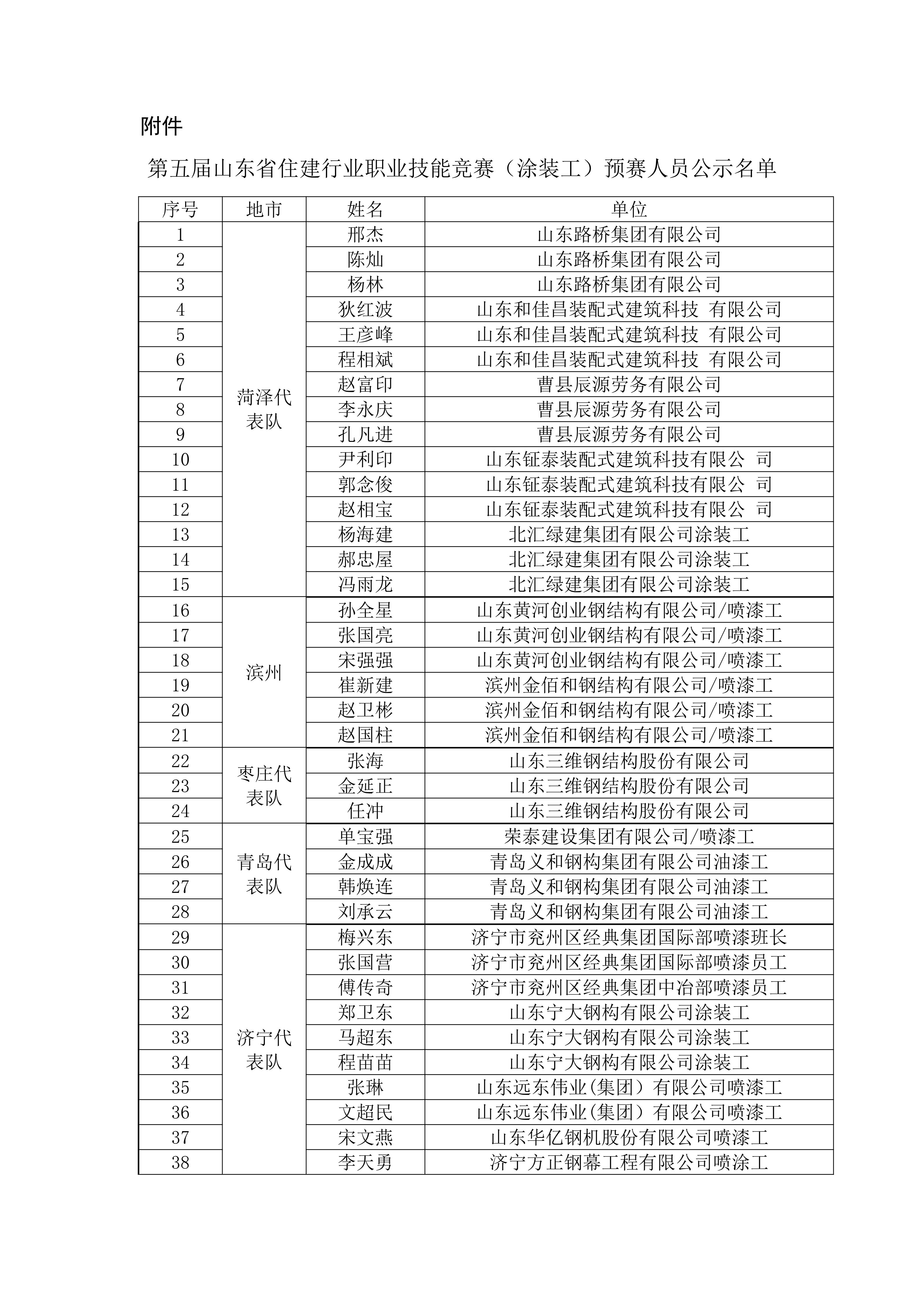 2025年山东省“技能兴鲁”职业技能大赛——第五届山东省住建行业职业技能竞赛（涂装工）预赛人员名单公示_03.png