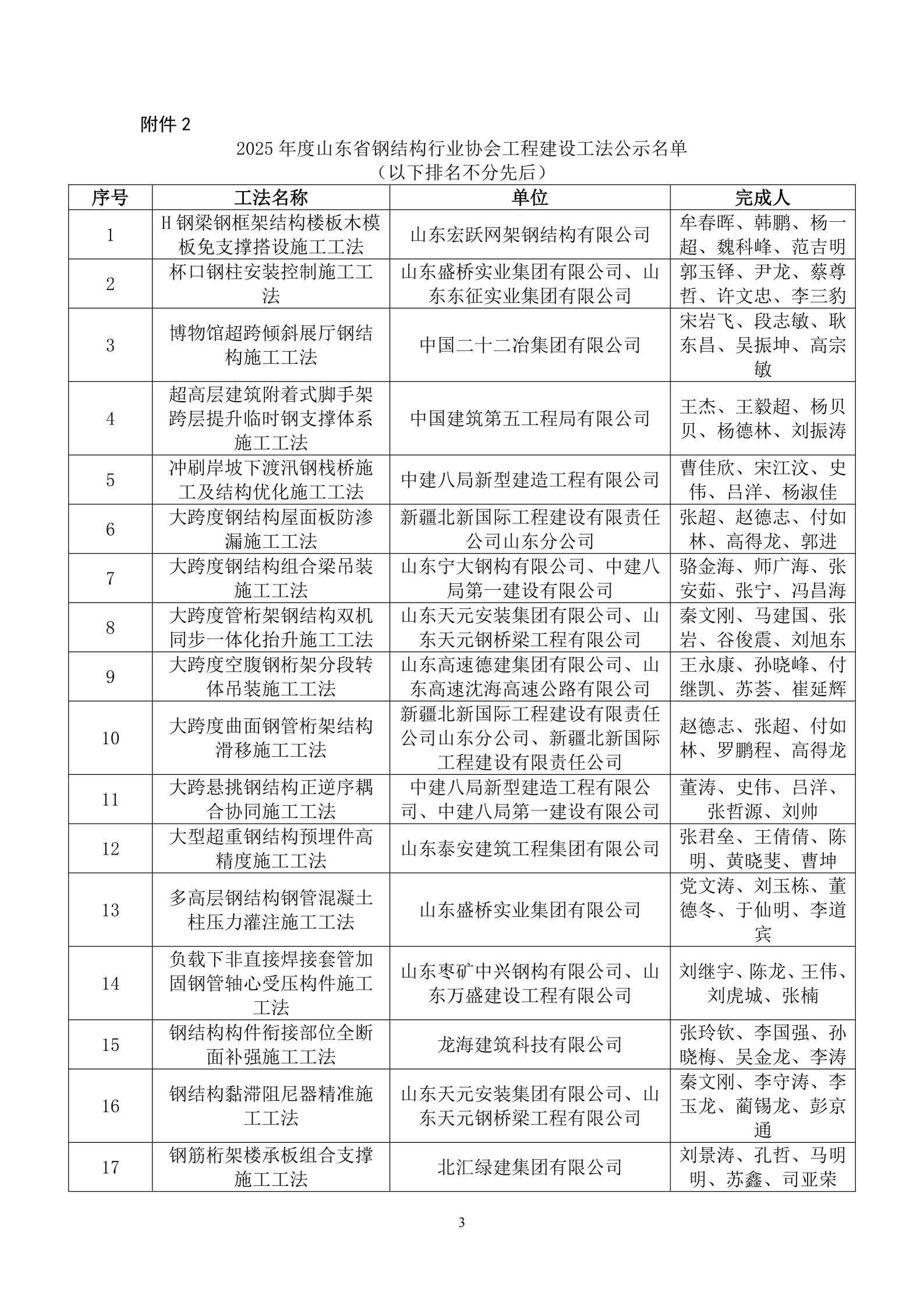 2025年度山东省钢结构行业协会工程建设工法名单公示_03.png