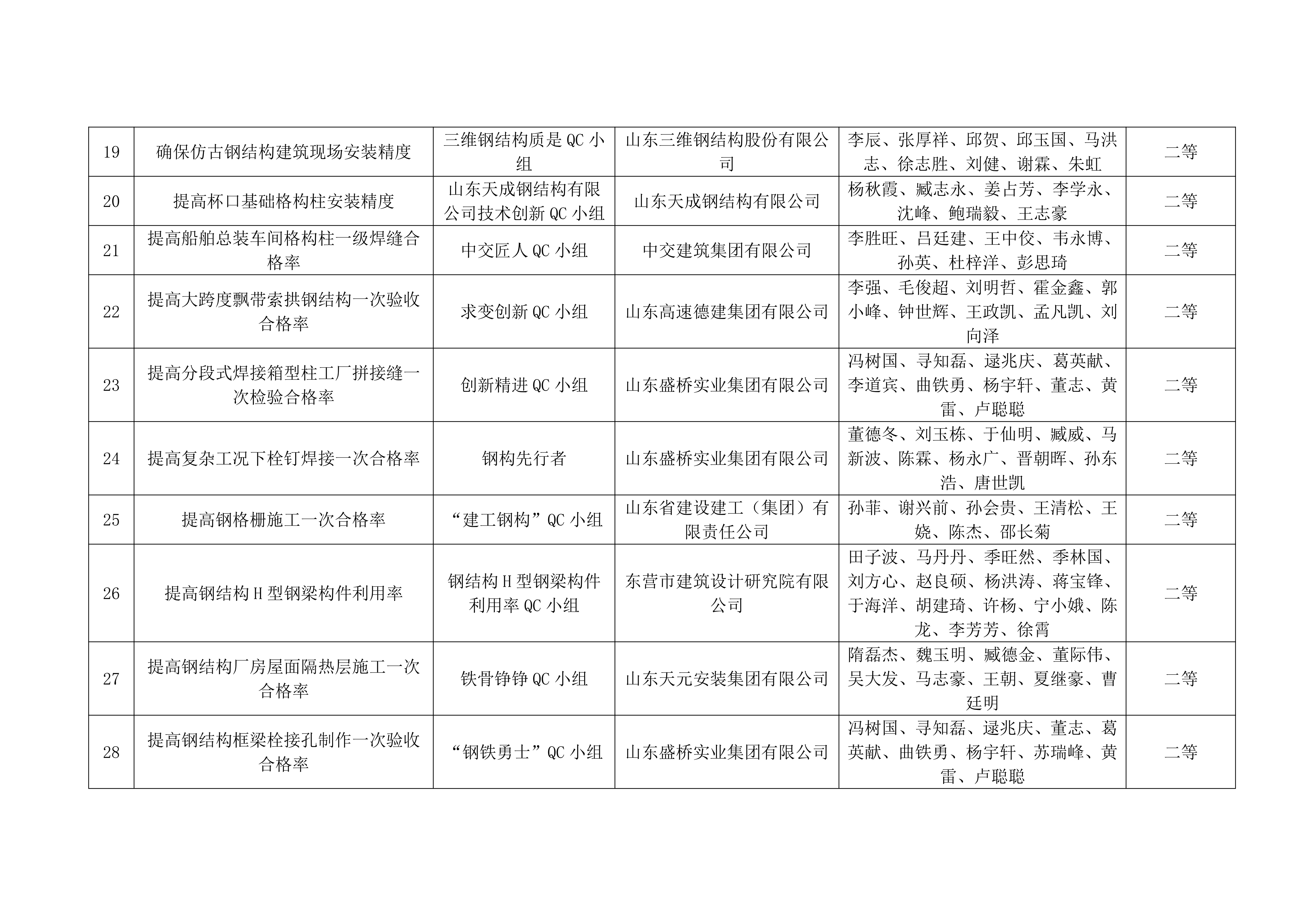 关于公布2025年度山东省钢结构行业协会QC小组优秀成果竞赛获奖名单的通知_04.png